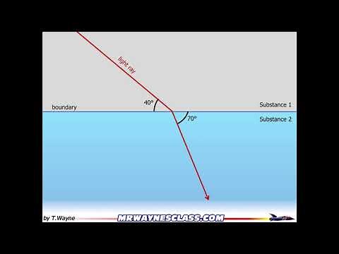 Normal Line's in Optics