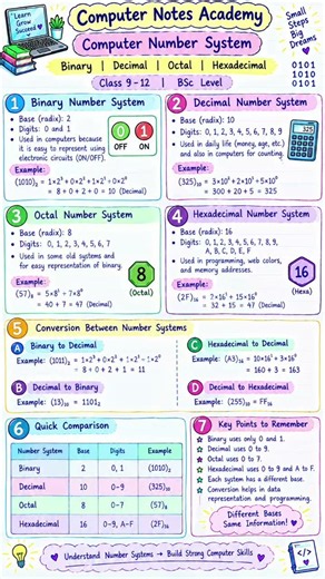 Computer Number System Explained 💻 | Binary, Decimal, Octal & Hexadecimal | Computer Notes