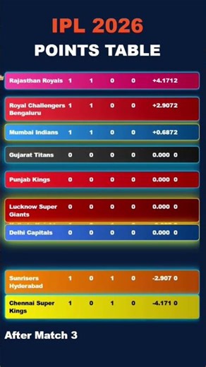Match 3 | #ipl2026 points table | #shorts