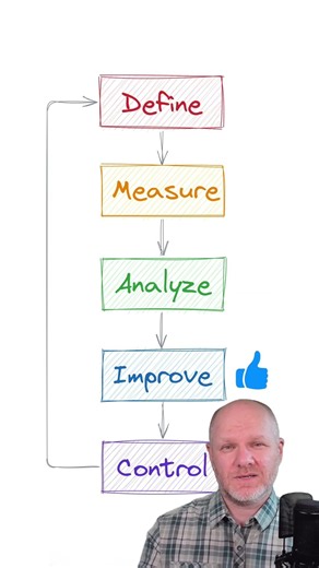 Why Six Sigma