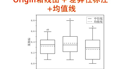 Origin箱线图制作，标记差异性字母，添加均值线