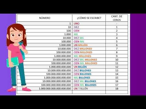EL MILLÓN, EL TRILLÓN, EL CUATRILLÓN Y EL QUINTILLÓN. Escritura y cantidad de ceros.