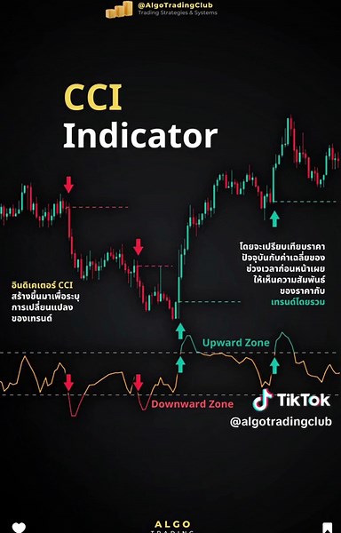 CCI Indicator: การอ่านเทรนด์และกลยุทธ์การเทรด