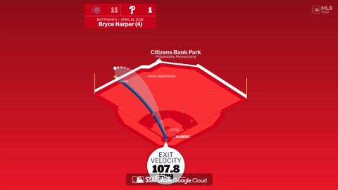 The distance behind Bryce Harper's home run