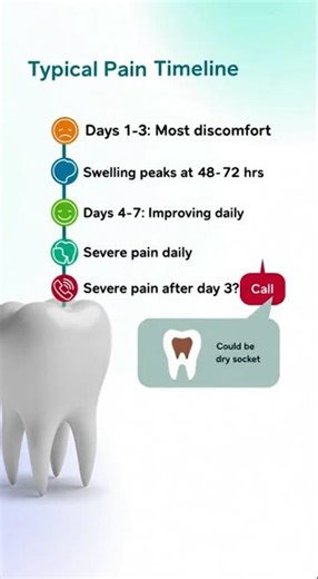 Just had a tooth extraction and wondering how long the pain should last? 😣🦷