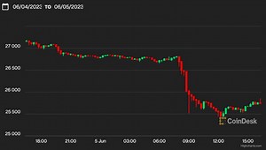 First Mover Asia: Why Did Bitcoin Fall to $25.4K? SEC Lawsuit Against Binance Rocks Crypto Markets