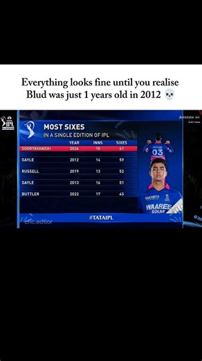 Sooryavanshi Break Gayle record 🥶📈