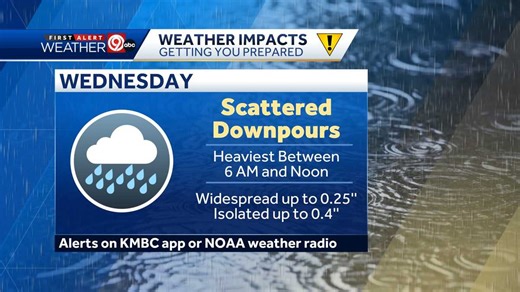 WEATHER BLOG: Cold front sweeping in Wednesday will bring scattered downpours