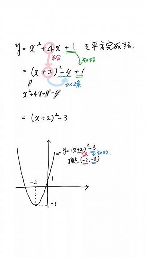 平方完成の手順 基本編