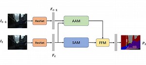 Attention-Guided Network for Semantic Video Segmentation