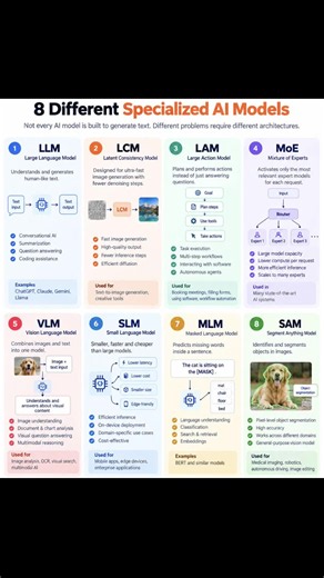 AI Architectures Explained: LLM, VLM, SLM, SAM & 4 More