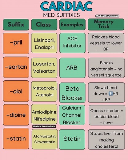 50K views · 154 reactions | Cardiac suffixes #cardiacdrug | Global Emergency Medical Technicians Registry | Facebook