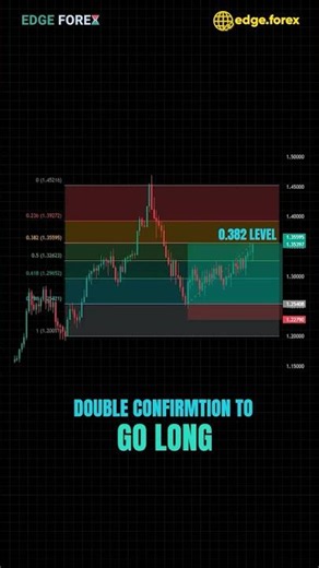 Fibonacci Retracement Strategy 📈 0.382 + Support Flip = High Probability Buy Setup