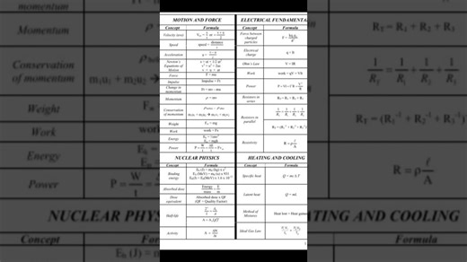 physics formula list #viralvideo#youtubeshorts#electrical#physics#formula1#famousshorts #students