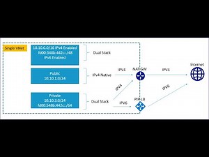 AZ-700 | What is IPv6 for Microsoft Azure Virtual Network?