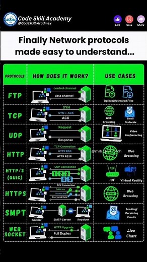 Finally Network Protocols made easy to understand....