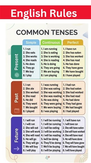 Master All English Tenses in One Video | Present, Past & Future Tenses Explained Clearly | #english