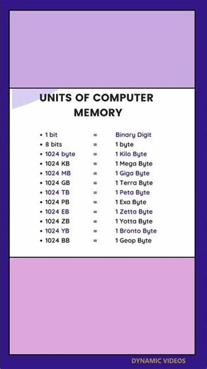 Units of Computer Memory as of 2025