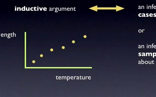 Induction and Scientific Reasoning归纳法与科学推理（辩论、写作）