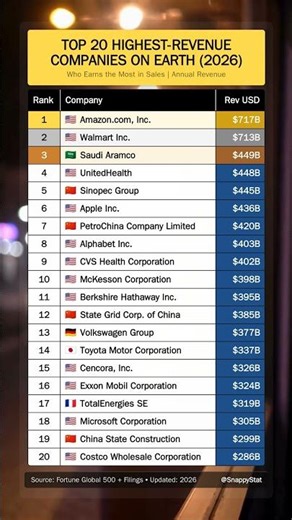 Over $700 Billion💰 a Year | Top 20 Highest-Revenue Companies on Earth (2026)