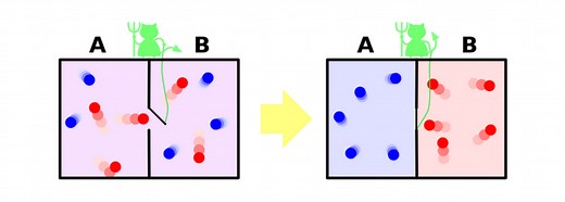 Maxwell's Demon in the Quantum State | Chemistry And Physics