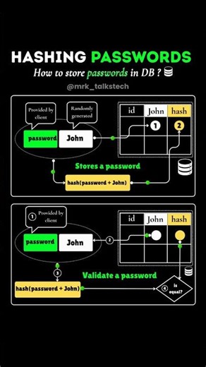 Stop Using Simple Hashing for Your Apps.#shorts #database