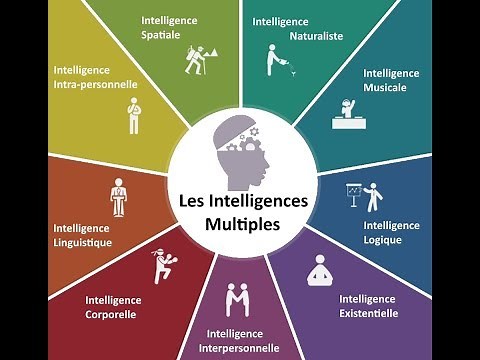 Les intelligences multiples de Howard Gardner