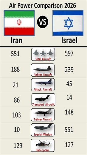 Iran vs Israel Air Power Comparison (2026)