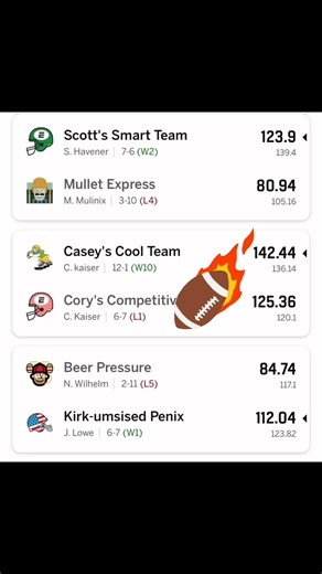🏈 Last Week’s Kaiser’s Limestone Tavern Fantasy Football Results! 🏈 🔥 Winners: Congrats — you absolute MENACES. You destroyed spirits, crushed dreams, and reminded everyone why they fear playing you. Enjoy the view from the top… it’s lonely up there, but someone’s gotta do it. 😎💀 💀 Losers: Oof. Just… oof. Your teams didn’t just lose — they self-destructed, imploded, and took your pride with them. Benching the only guy who scored? Bold move. Starting someone who never even touched the field