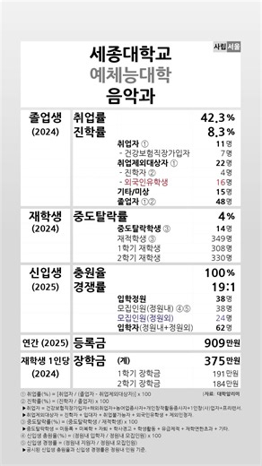 Sejong University Department of Music 2024-2025 Student Indicators #shortsfeed
