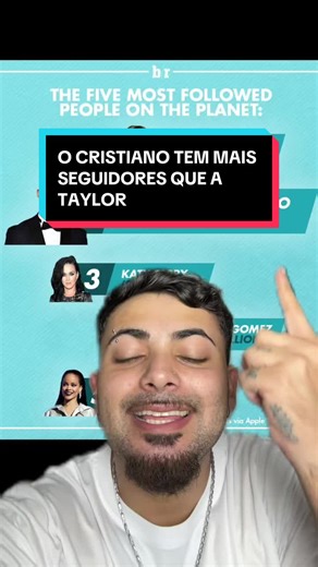 Cristiano Ronaldo vs Taylor Swift: Who Has More Followers?