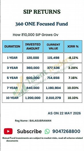 360 ONE Focused Fund 10,000 SIP Returns