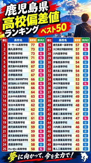 鹿児島県 高校偏差値ランキングTOP50｜県内トップ校はどこ？