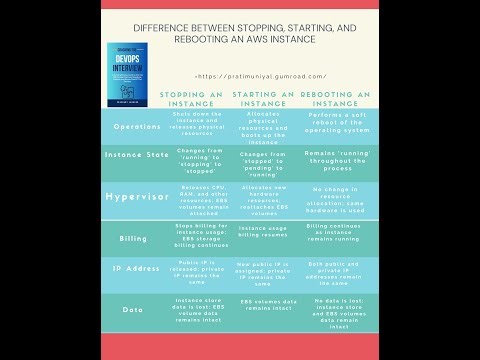 What happens When You Stop/Start an AWS EC2 Instance versus Reboot an Instance