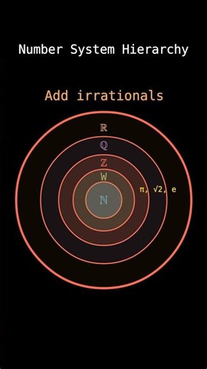 Types of Numbers Explained | Number System Hierarchy #youtubeshorts #maths #numbersystem