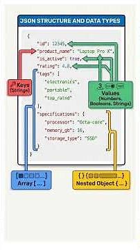 How JSON ACTUALLY Works ⚡