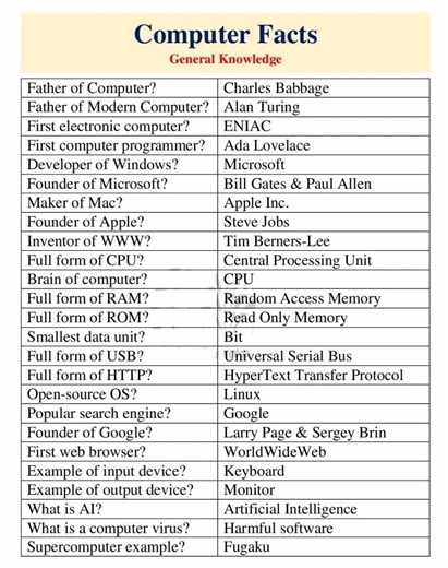 computer # facts about computer # computer knowledge # test your mind # computer information