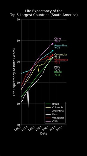 Top 6 Largest South American Countries by Life Expectancy #datavisualization