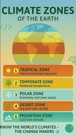 "Climate Zones of the Earth Explained 🌎✨ | Super Easy for Students!"