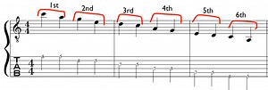 Guitar Sight Reading : A “Faster” Concept for Guitarists in need of quicker results