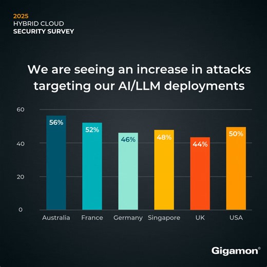 AI adoption is accelerating, and so are AI-based attacks. 😬 According to our #2025HybridCloudSecuritySurvey, breach rates are up 17% year over year, and nearly half of the impacted organizations said their tools didn’t detect the attack. It’s clear that the threat landscape is shifting fast, and it’s forcing security leaders to rethink how they’re protecting #HybridCloud environments. Get the report here: https://ow.ly/zfSv50WFejs | Gigamon
