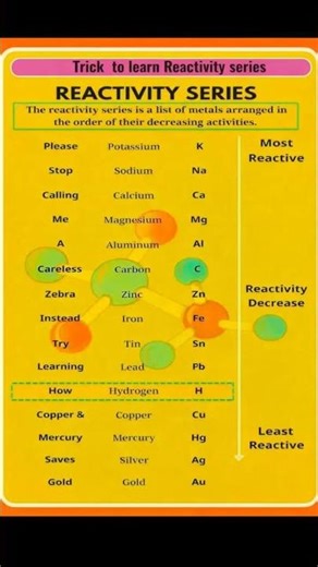Reactivity series....#chemistry #chemistrynotes #chemistrymemes #chemistryfacts