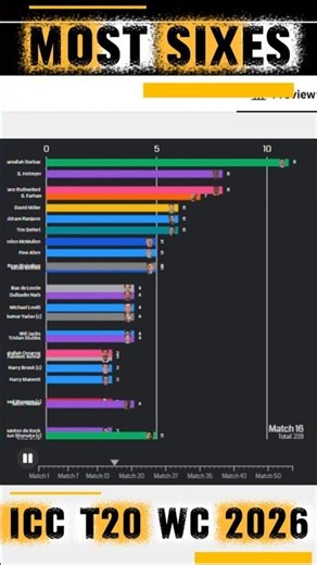 Who Hit the Most Sixes in T20 WC 2026? #t20worldcup #cricketshorts #india #cricketfans #trending