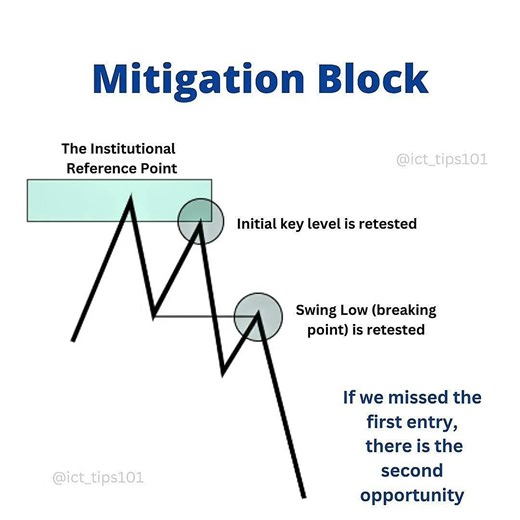 Metigation Block 📉 #ict #smc #shorts