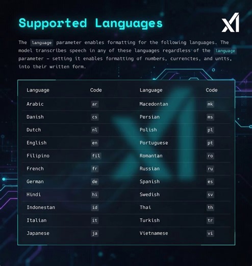 xAI just made Speech to Text generally available.25 languages.batch uploads + live streaming.word-level timestamps.multichannel audio.speaker diarization.check out the Speech to Text docs. 👇