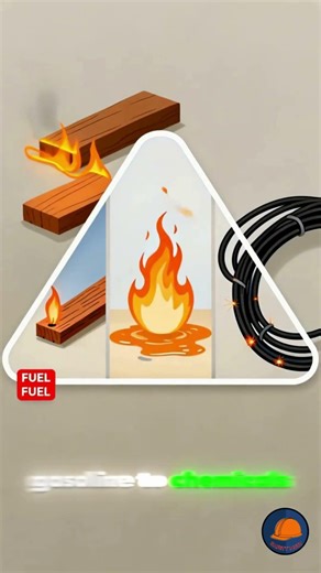 Elements of Fire –The Fire Triangle Explained in 15Seconds #FireTriangle #FireSafety #FirePrevention