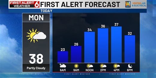 Rusty’s First Alert 6 Forecast: Coldest day of the week to start the week