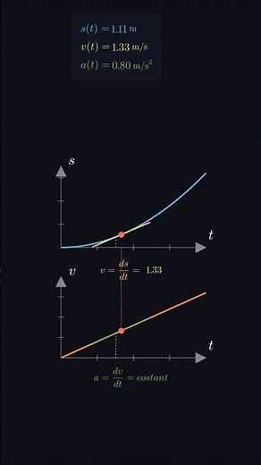 Uniformly accelerated motion. #physics #velocity