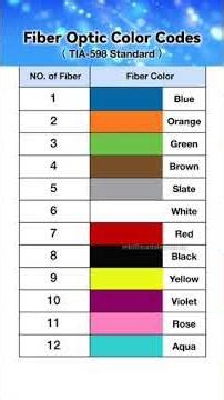 Easily Learn Fiber Optic Color Code