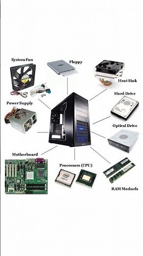 Different Parts used in computer | CPU component | Computer